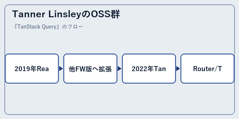 Tanner LinsleyのOSS群