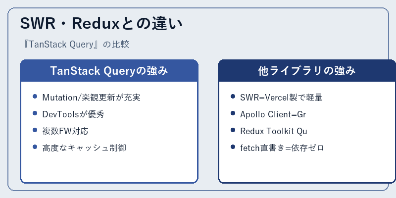 SWR・Reduxとの違い