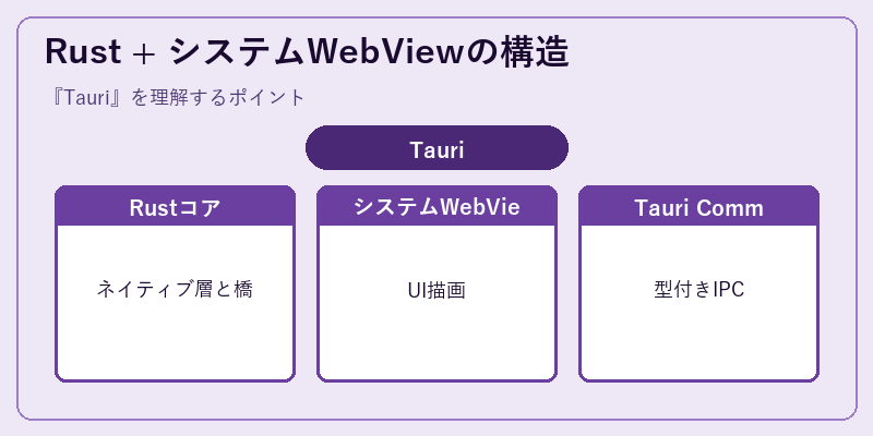 Rust + システムWebViewの構造