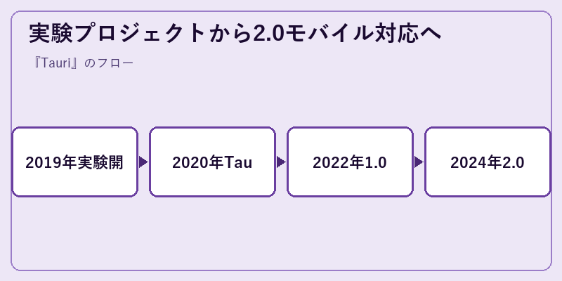 実験プロジェクトから2.0モバイル対応へ