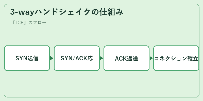 3-wayハンドシェイクの仕組み