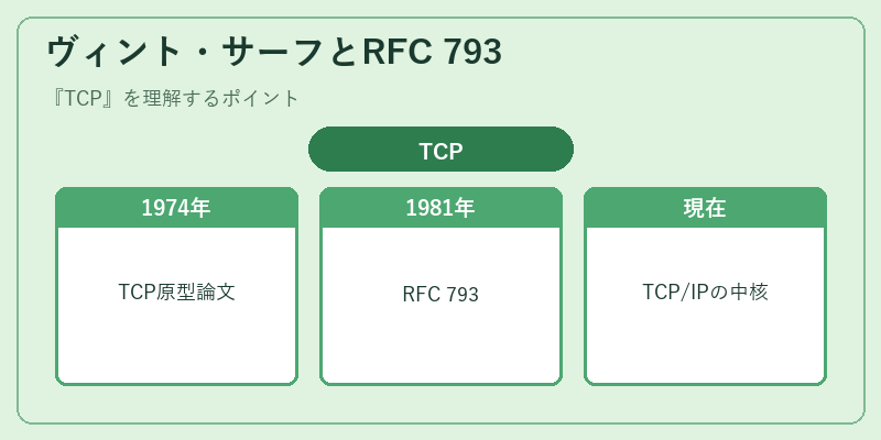ヴィント・サーフとRFC 793