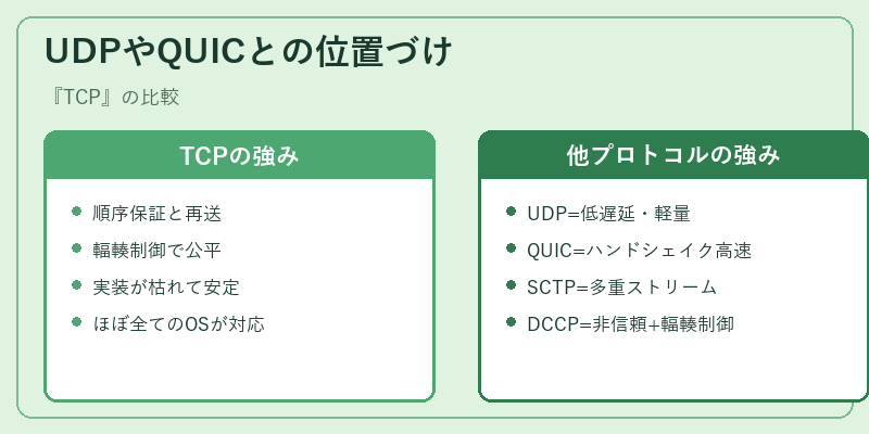 UDPやQUICとの位置づけ