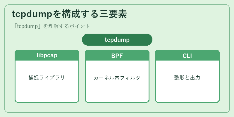 tcpdumpを構成する三要素