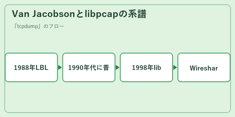 Van Jacobsonとlibpcapの系譜