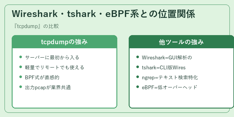 Wireshark・tshark・eBPF系との位置関係