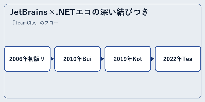 JetBrains×.NETエコの深い結びつき