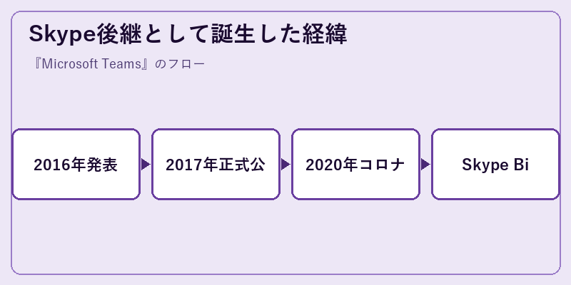 Skype後継として誕生した経緯
