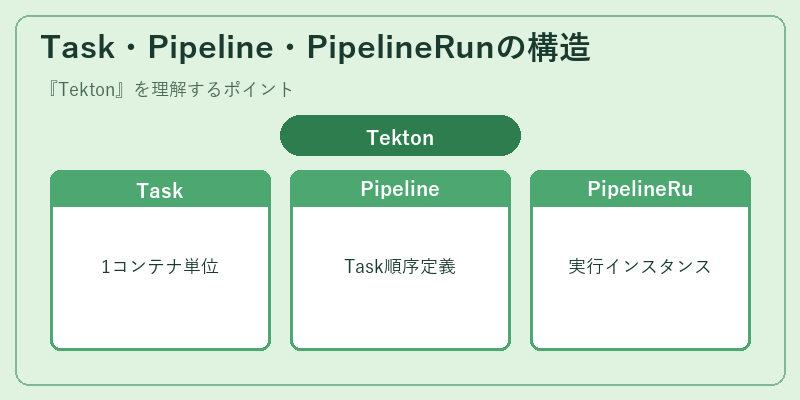 Task・Pipeline・PipelineRunの構造