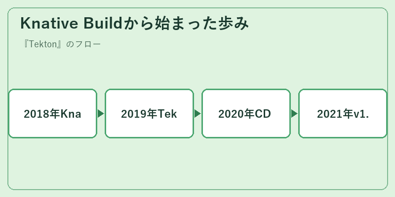 Knative Buildから始まった歩み