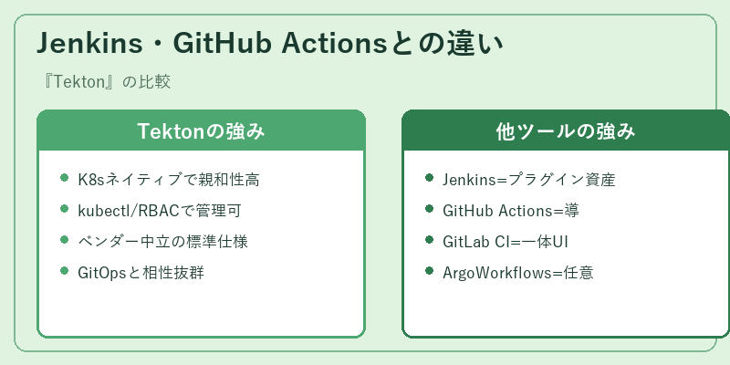 Jenkins・GitHub Actionsとの違い