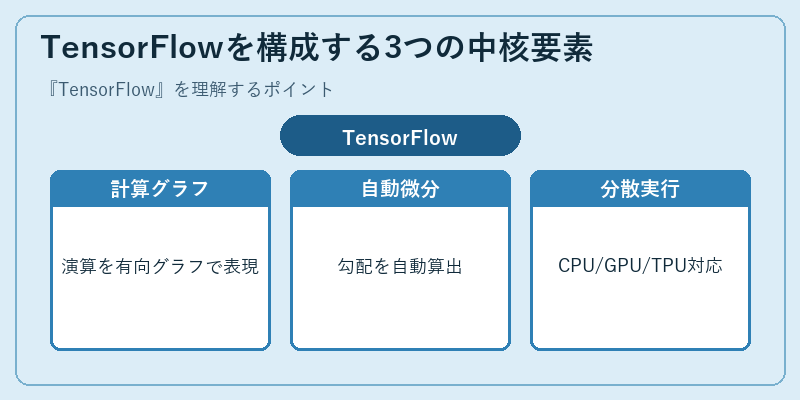 TensorFlowを構成する3つの中核要素