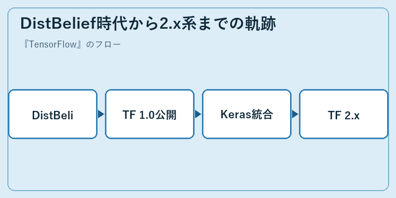 DistBelief時代から2.x系までの軌跡