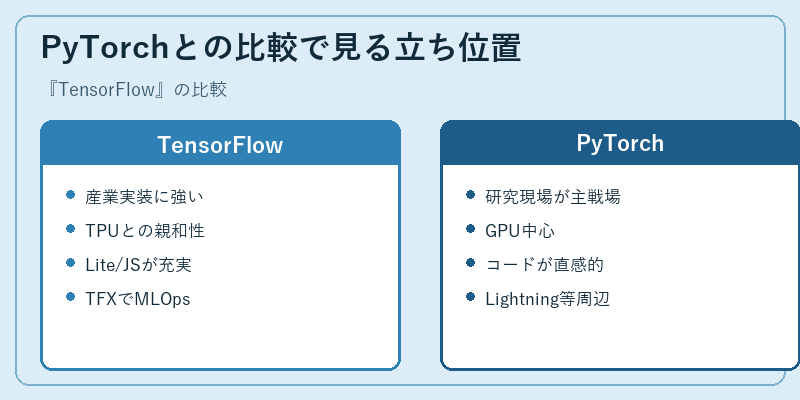 PyTorchとの比較で見る立ち位置