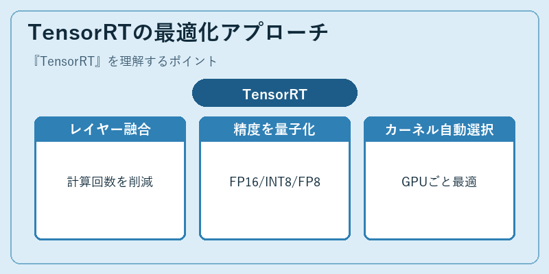 TensorRTの最適化アプローチ