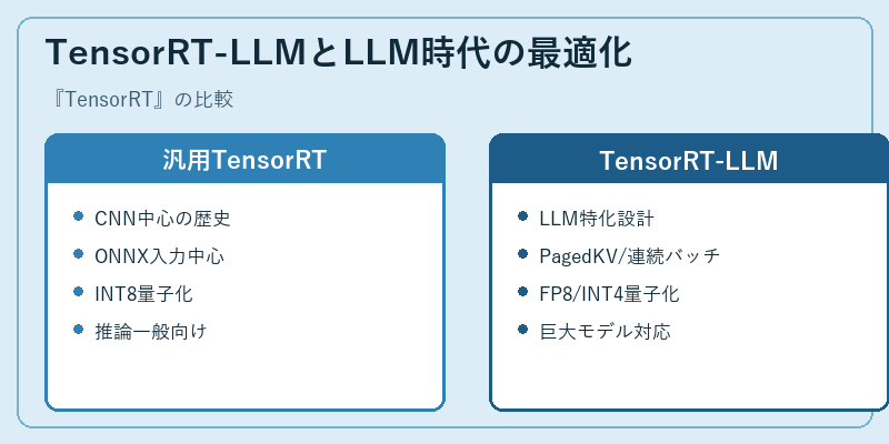 TensorRT-LLMとLLM時代の最適化