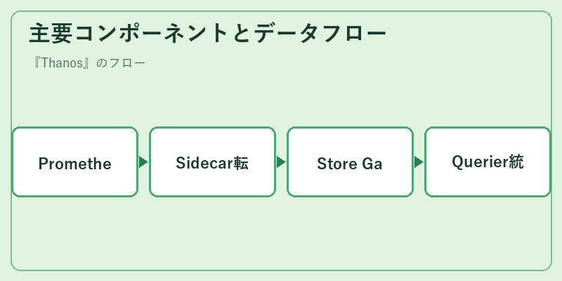 主要コンポーネントとデータフロー
