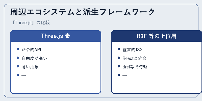 周辺エコシステムと派生フレームワーク
