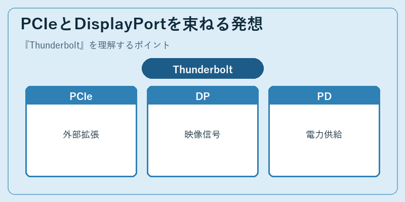 PCIeとDisplayPortを束ねる発想