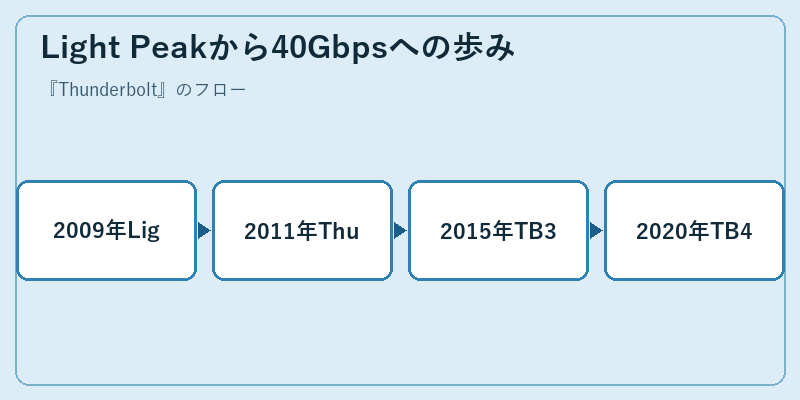 Light Peakから40Gbpsへの歩み