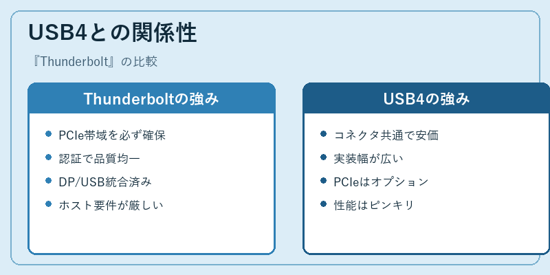 USB4との関係性