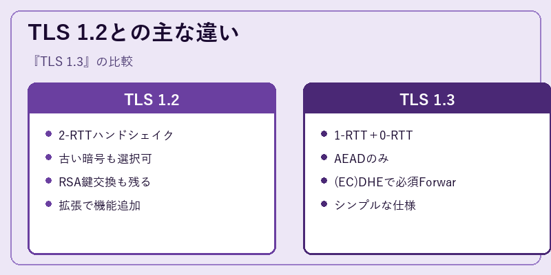 TLS 1.2との主な違い