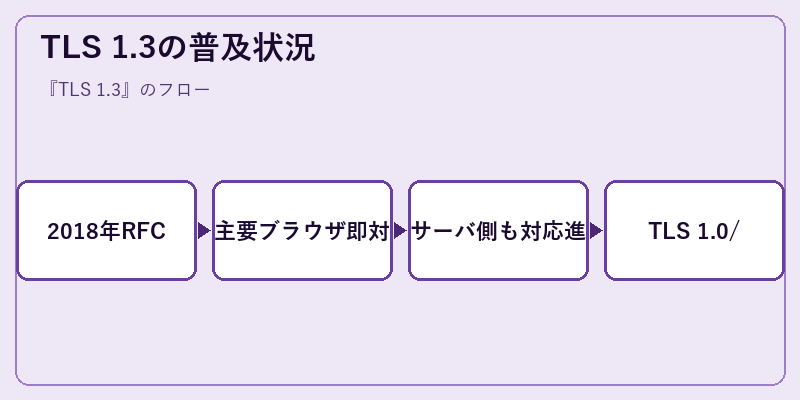 TLS 1.3の普及状況