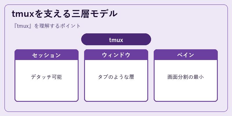 tmuxを支える三層モデル