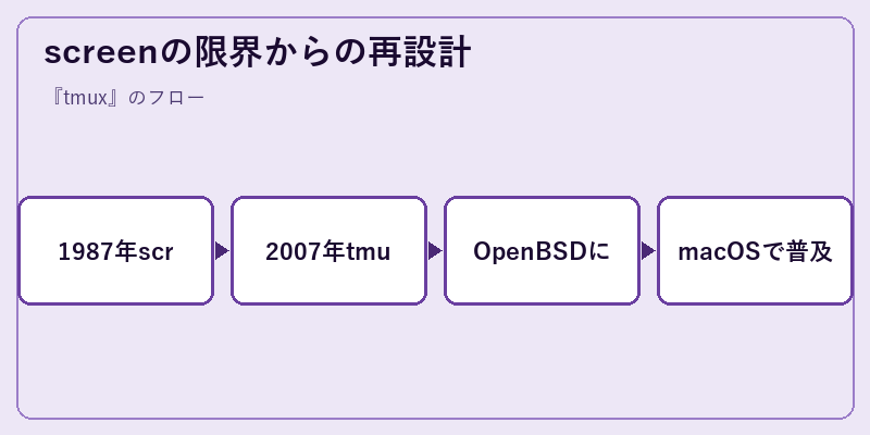 screenの限界からの再設計