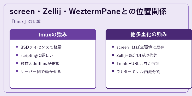 screen・Zellij・WeztermPaneとの位置関係