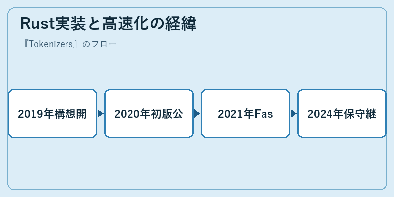 Rust実装と高速化の経緯