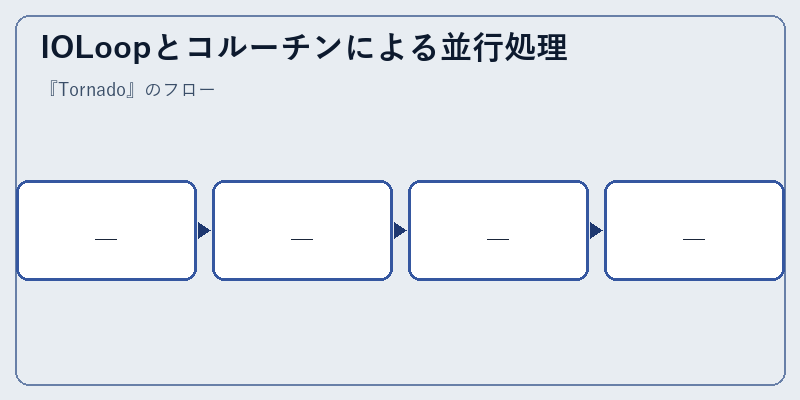 IOLoopとコルーチンによる並行処理