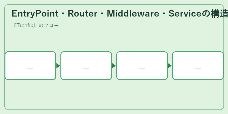 EntryPoint・Router・Middleware・Serviceの構造
