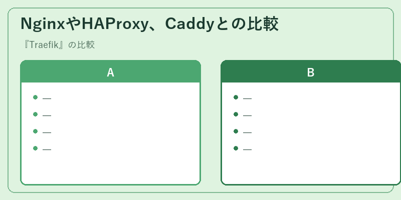 NginxやHAProxy、Caddyとの比較