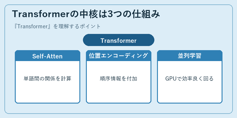 Transformerの中核は3つの仕組み