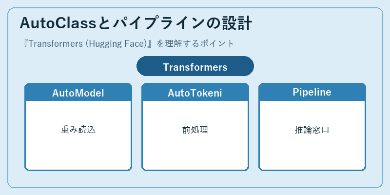 AutoClassとパイプラインの設計