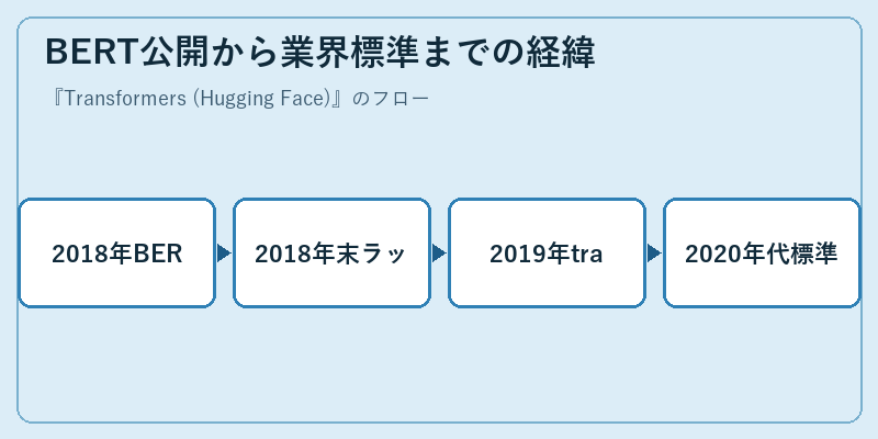 BERT公開から業界標準までの経緯