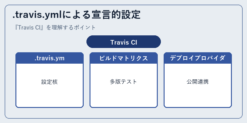 .travis.ymlによる宣言的設定