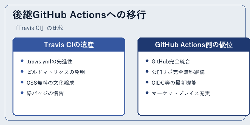 後継GitHub Actionsへの移行