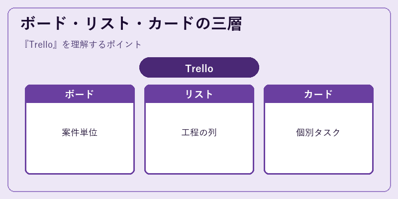 ボード・リスト・カードの三層