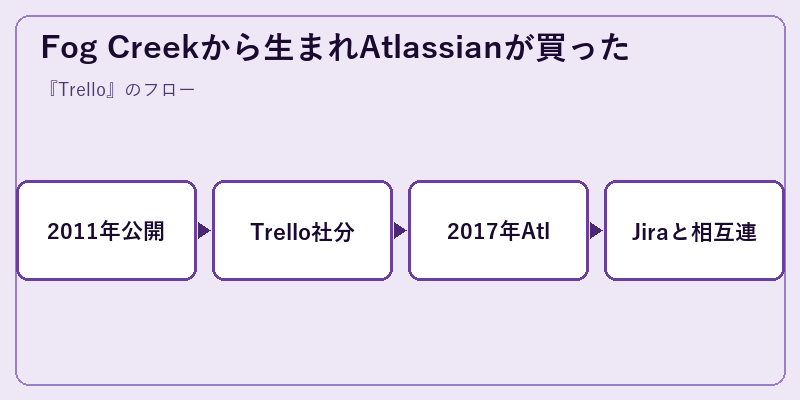 Fog Creekから生まれAtlassianが買った