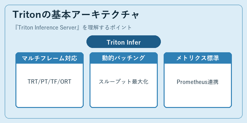 Tritonの基本アーキテクチャ
