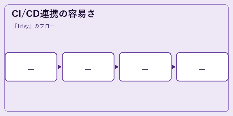 CI/CD連携の容易さ