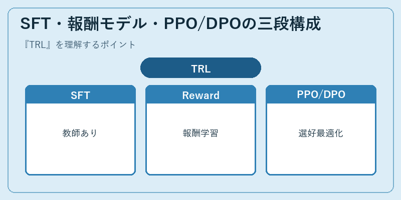 SFT・報酬モデル・PPO/DPOの三段構成