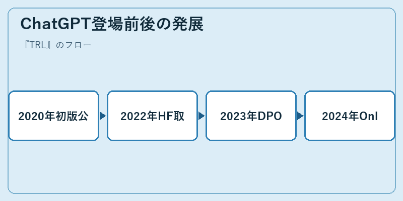 ChatGPT登場前後の発展