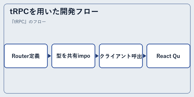 tRPCを用いた開発フロー