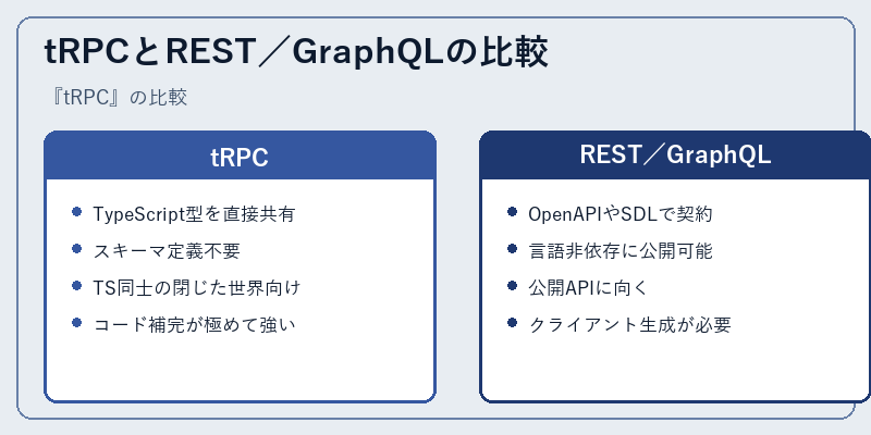 tRPCとREST/GraphQLの比較