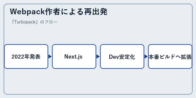 Webpack作者による再出発