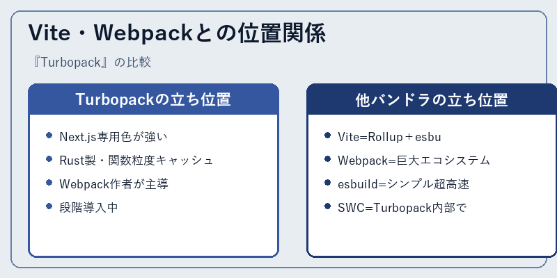 Vite・Webpackとの位置関係