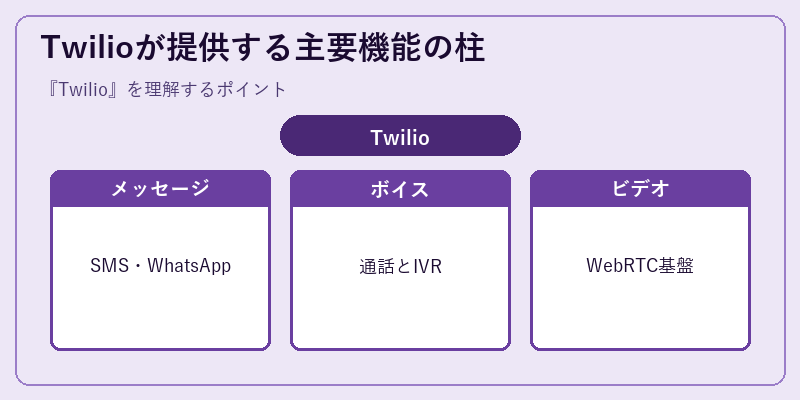 Twilioが提供する主要機能の柱